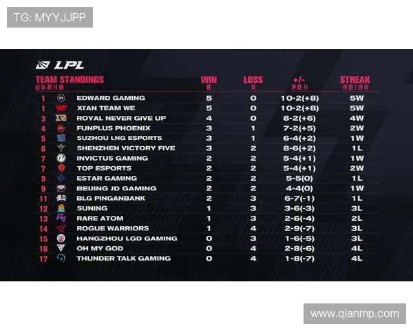 全球总决赛积分榜更新RNG战队以83分稳居第一名